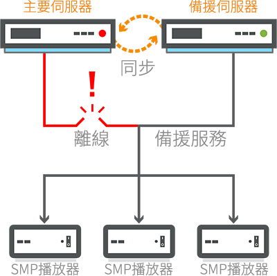 Cms Se 數位看板專用內容管理伺服器軟體